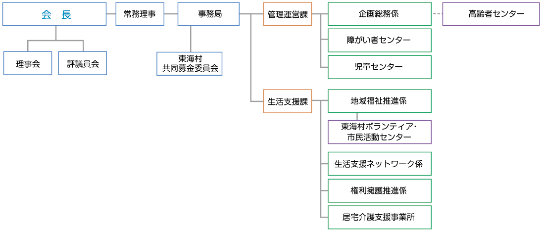 組織図