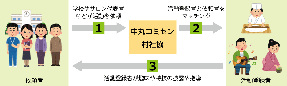 依頼方法