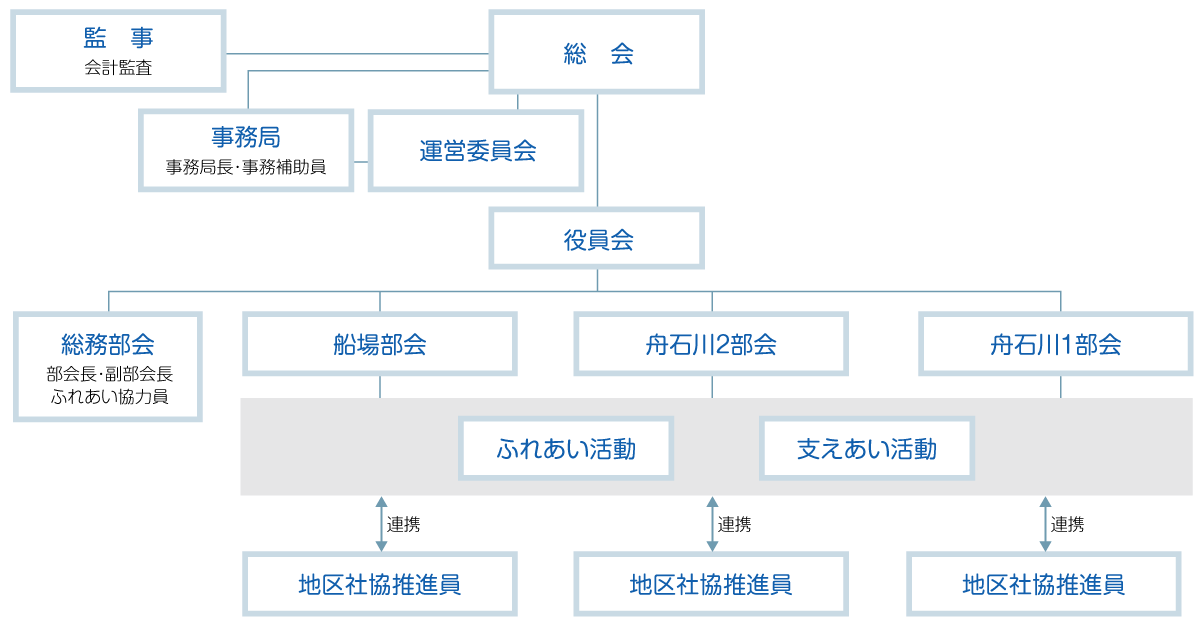 舟石川・船場地区組織図
