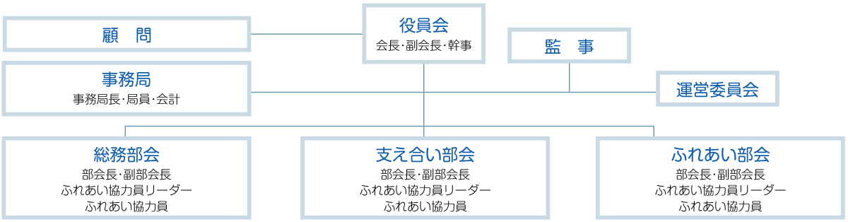 石神地区組織図