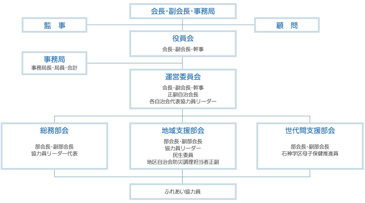 石神地区組織図