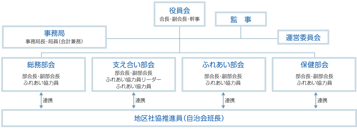 真崎地区組織図