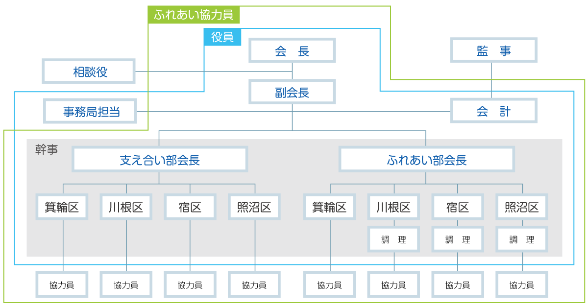 村松地区組織図