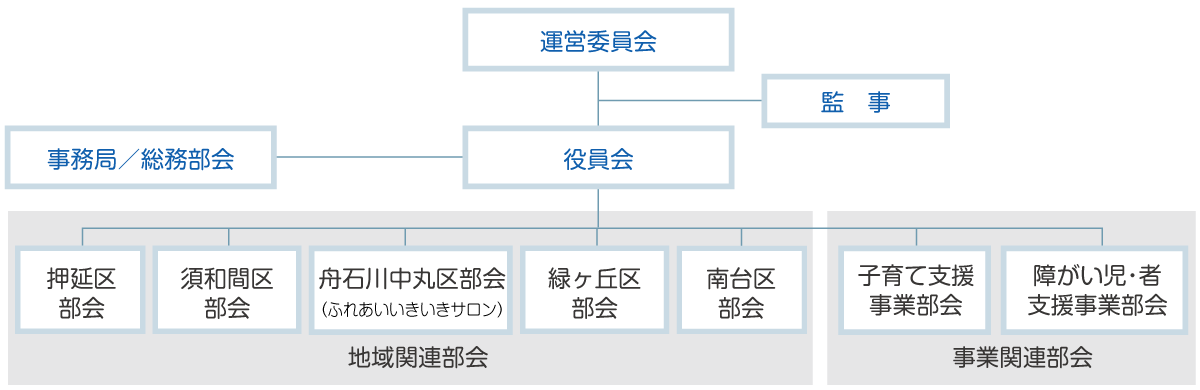 中丸地区組織図