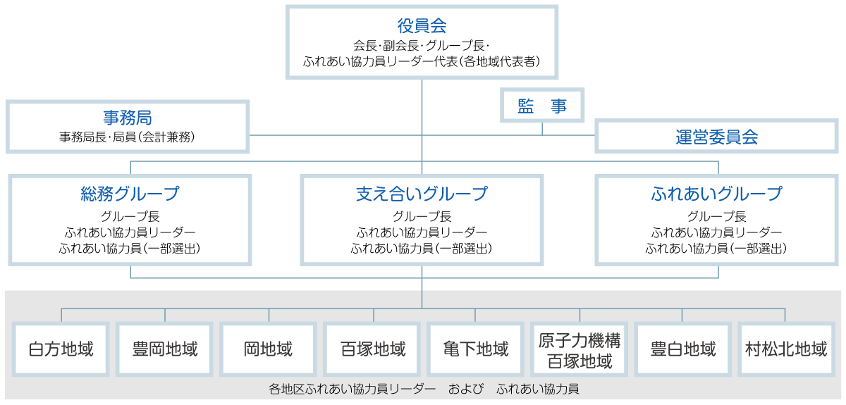 白方地区組織図